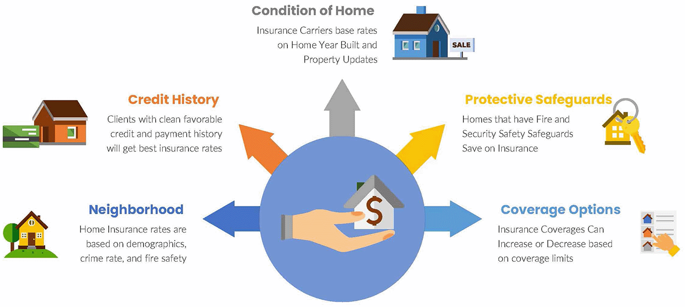 Homeowners Insurance Info Graphic